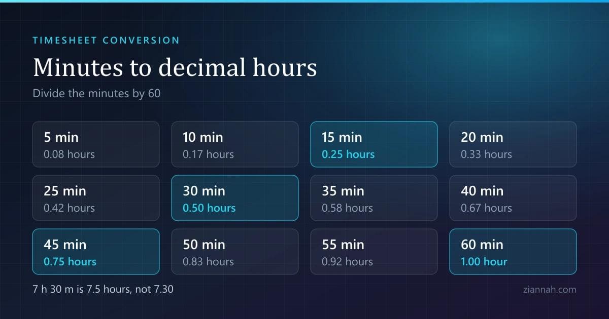 Reference chart converting 5 to 60 minutes into decimal hours, with the quarter-hour values 0.25, 0.50, 0.75, and 1.00 highlighted