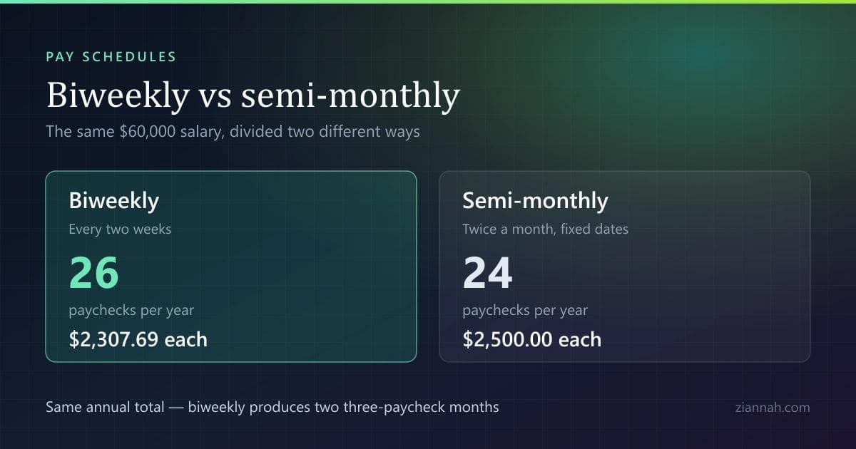 Comparison of 26 biweekly paychecks of $2,307.69 against 24 semi-monthly paychecks of $2,500.00 on the same $60,000 salary